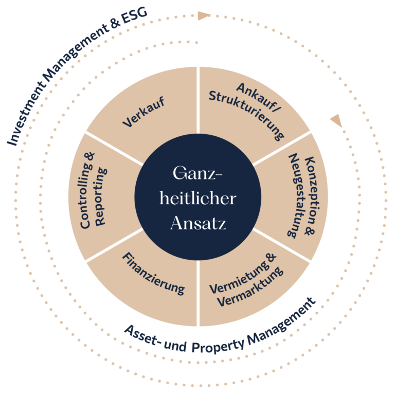 Ganzheitlicher Ansatz - Holistic Approach Diagram showing services: Verkauf, Ankauf/Strukturierung, Konzeption & Neubegründung, Vermietung & Vermarktung, Finanzierung, Controlling & Reporting